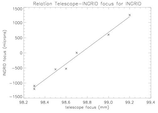 INGRID focus v. Telescope focus