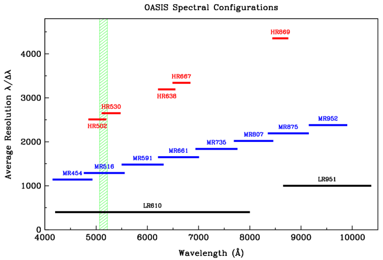 OASIS spectral configurations (with notch)