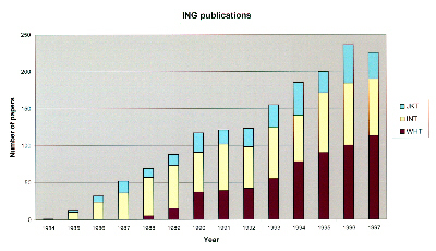 Yearly evolution of ING publications