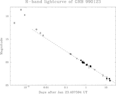 GRB 990123 light curve