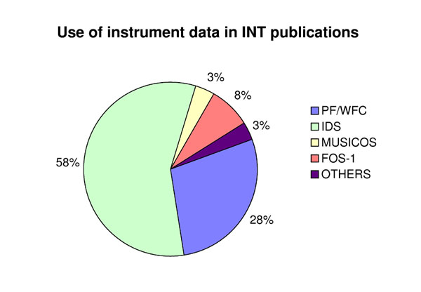 Use of instrument data in INT papers