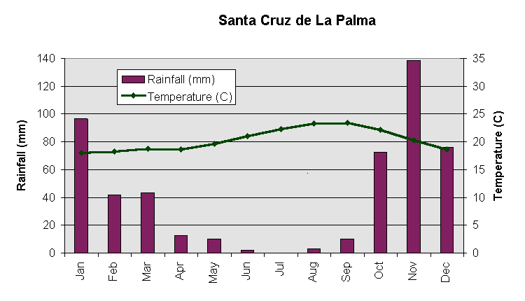 SYMBIOTIC STAR CONFERENCE: Weather at La Palma