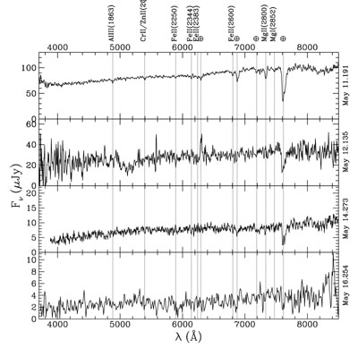 Figure 7. Spectra of GRB 990510.