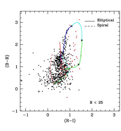Figure 3. (B-R) versus (R-I) plot for the WHDF