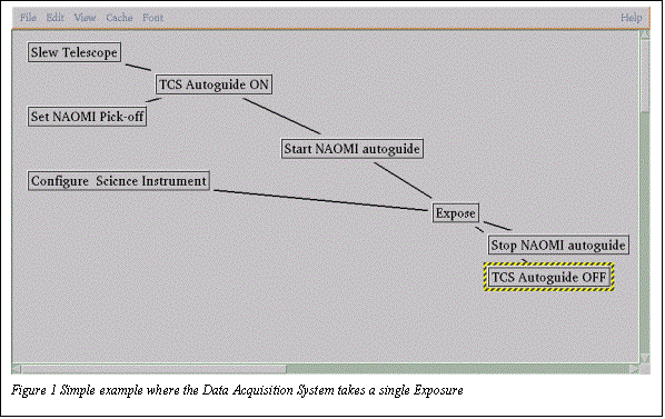 Text Box:  
Figure 1 Simple example where the Data Acquisition System takes a single Exposure


