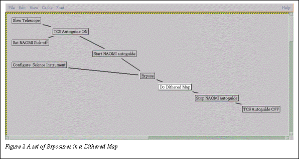 Text Box:  
Figure 2 A set of Exposures in a Dithered Map



