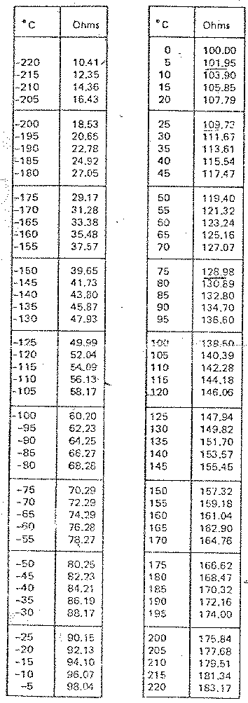Pt100 Ohm Chart