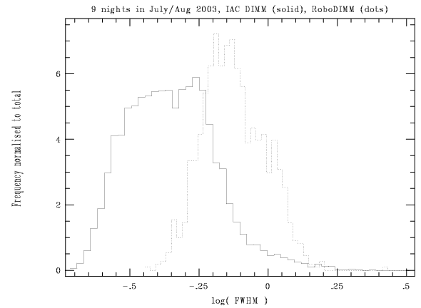 histograms for 2 monitors, Jul-Aug 03