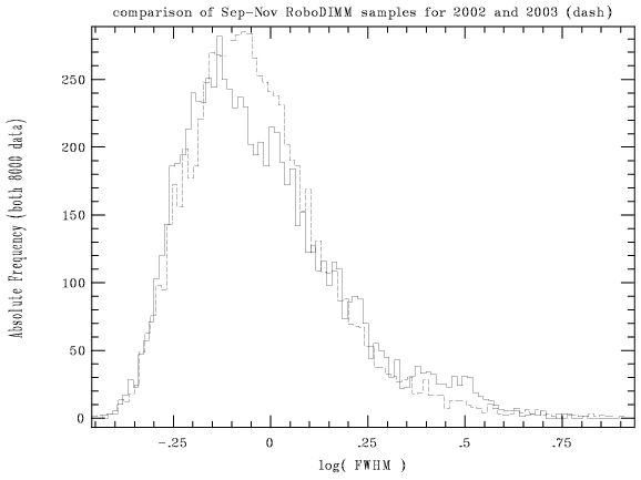 Sep-Nov RoboDIMM comparison