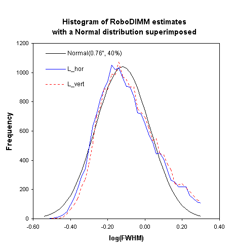 histogram