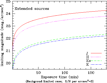 limiting magnitude v. exposure time