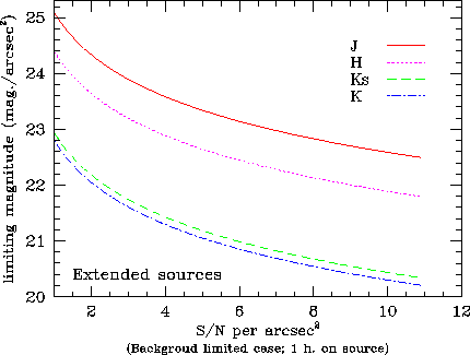 limiting magnitude v. signal to noise ratio