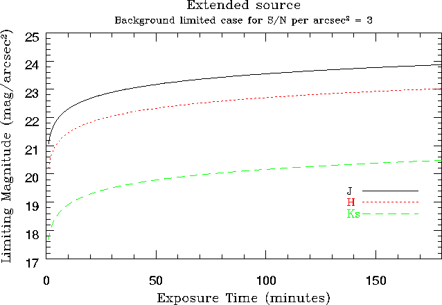 Limiting magnitude vs time