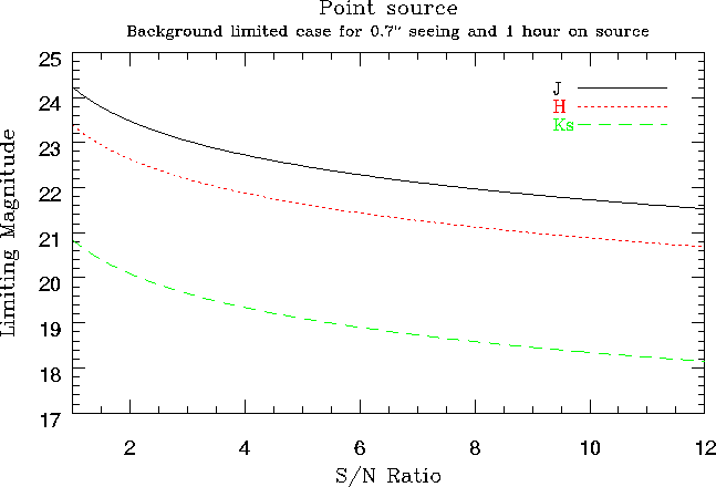 Limiting magnitude vs snr