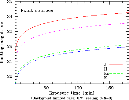 limiting magnitude v. exposure time