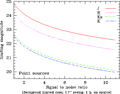 limiting magnitude v. S/N
