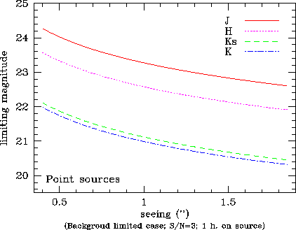 limiting magnitude v. seeing