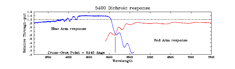 5400 Dichroic