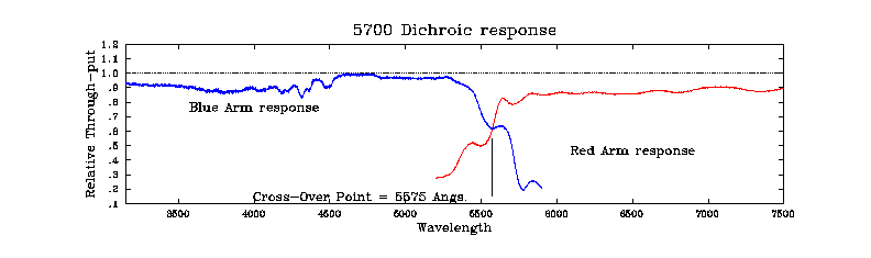 5700 Dichroic