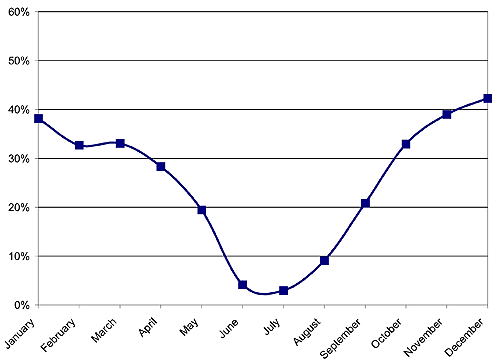 Weather Downtime 1989-2006