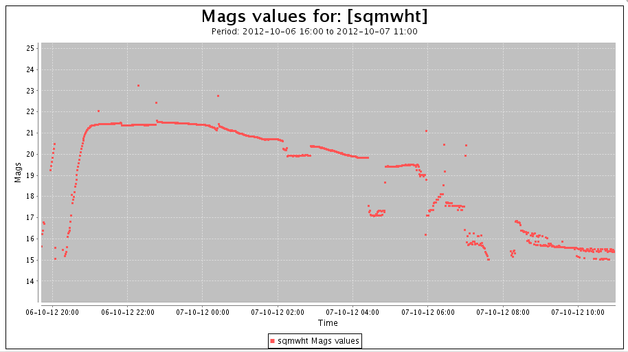Sky-brightness analysis
