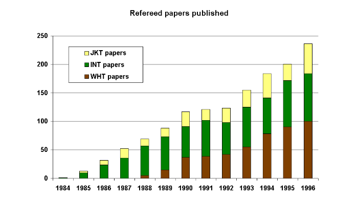 Refereed papers published