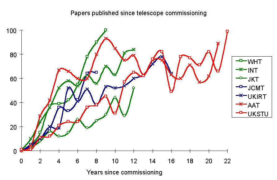 Papers published since telescope commissioning