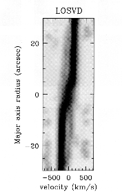 NGC 7331 stellar 
line-of-sight velocity distribution along the major axis