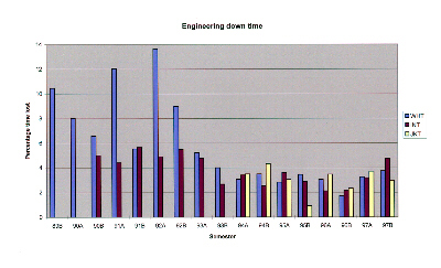 Engineering down time