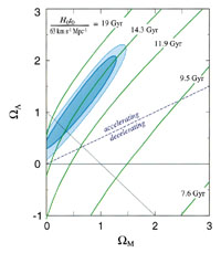 Ages of the Universe