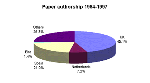 Author Papership 1984-1997