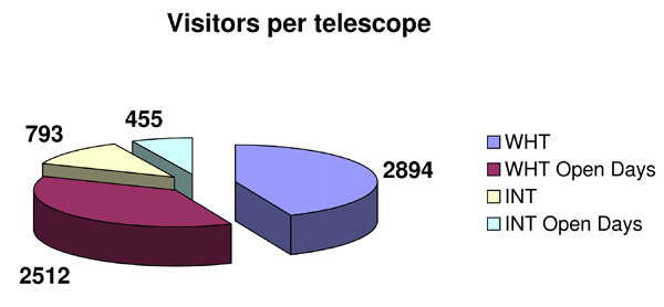 Visitors per telescope