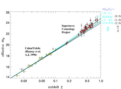 Hubble diagram