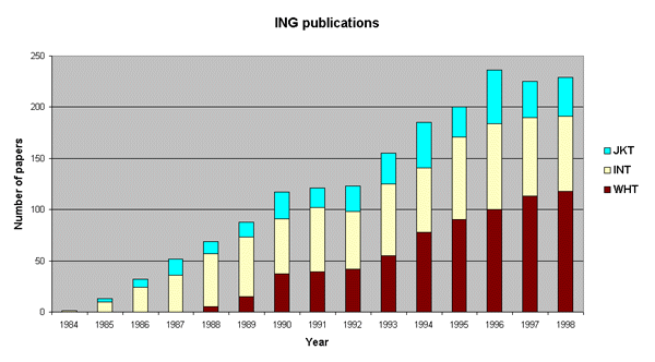 Yearly evolution of ING publications