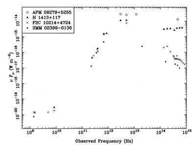 Spectral Energy distribution of APM 08279+5255