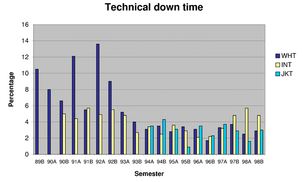 Technical down time