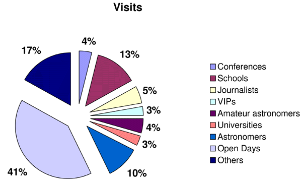 Visits