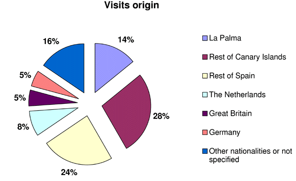 Visits origin