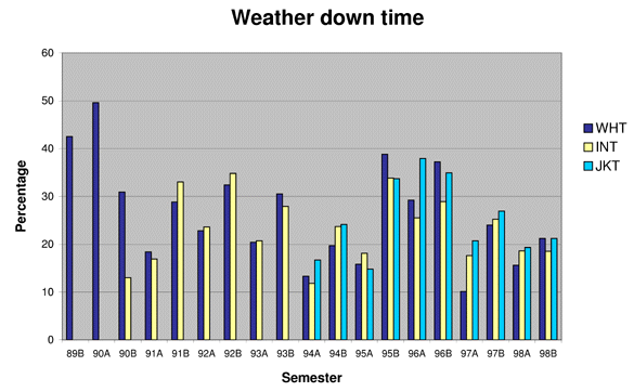 Weather down time