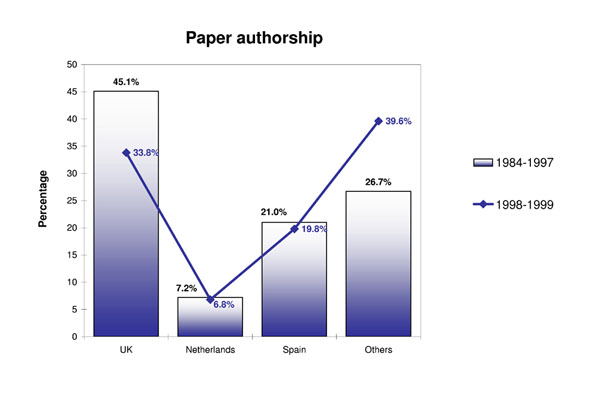 Paper authorship