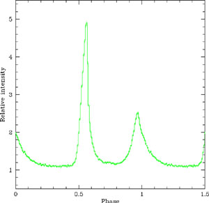 Crab pulsar light curve