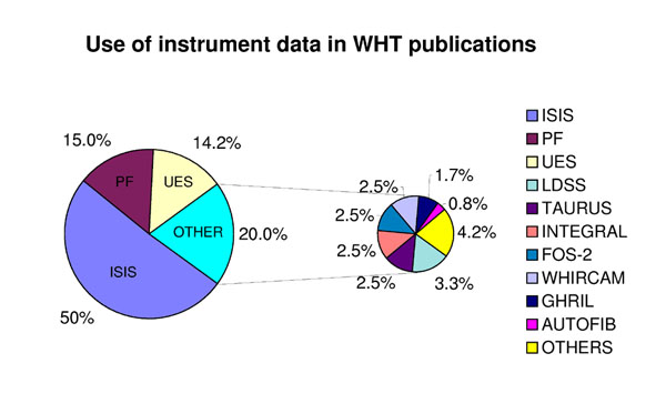 Use of instrument data in WHT papers