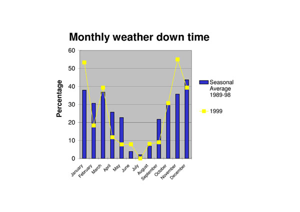 Monthly weather down time