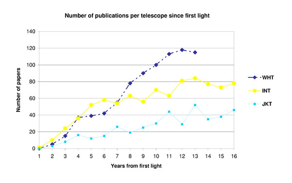 Number of papers per telescope since first light