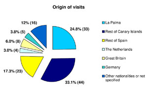 Origin of visits