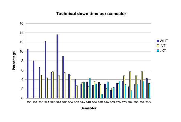Technical down time per semester