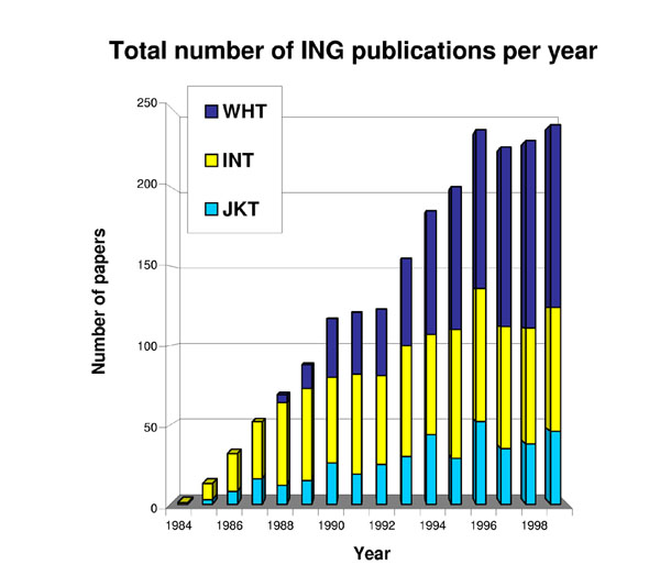 Total number of ING publications