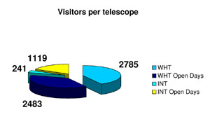 Visitors per telescope