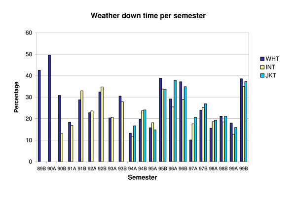 Weather down time per semester