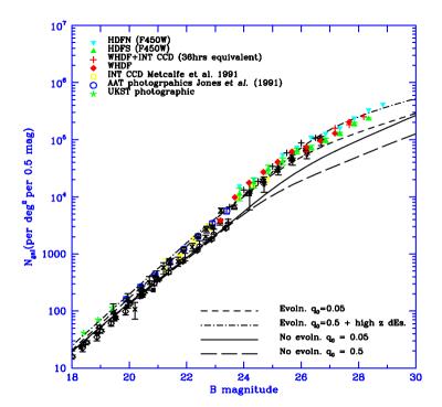 Differential galaxy number counts for the B-band.